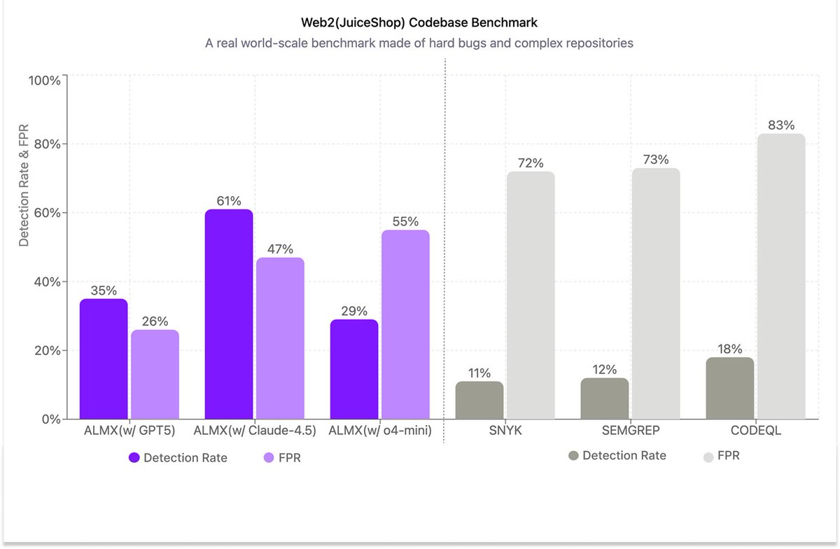 francescpicc's tweet image. .@AlmanaxAI just released its latest cybersecurity evals!
This is a comprehensive review of how different AI models compare at detection of code vulnerabilities. We also evaluated popular signature-based static analyzers.
Here's what we found 👇🏽