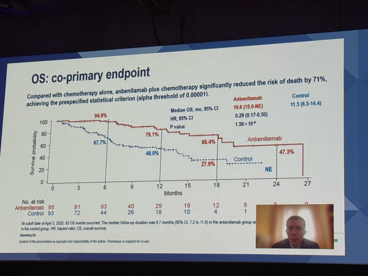 Very impressive OS for second line Anbenitamab, a dual HER2 targeting Ab, when added to chemo in patients with HER2 pos OG adenos. The drug appears similar to Zanidatamab which is being tested in the 1st line setting with chemo and ICI in OG adenos, so landscape may change