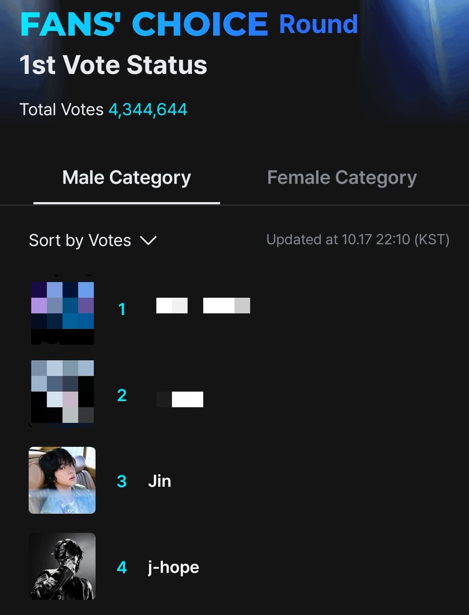 01Btsxarmy's tweet image. 📊 | #2025MAMAVOTE FAN'S CHOICE RANKING
🏆 MALE CATEGORY
Make it a habit to cast your votes everyday. We must not be complacent!
#3. Jin
#4. #jhope
🗳️:share.mnetplus.world/2025-mama?hl=e…