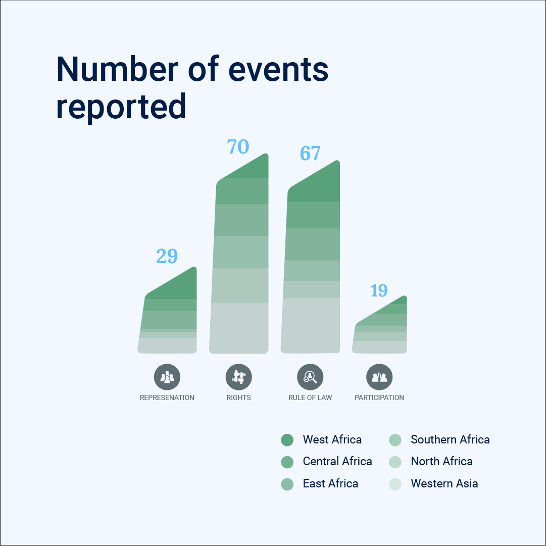 Int_IDEA's tweet photo. The Africa &amp; Western Asia Regional Profile by #DemocracyTracker presents data from the Jan–Jun 2025.
 
Most impacted factors of democracy: Personal Integrity &amp; Security, Civil Liberties, Political Equality.
 
Explore → https://t.co/FPm5vHoqWt https://t.co/oQazCf4F1a