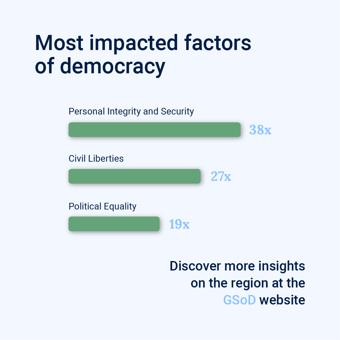 Int_IDEA's tweet photo. The Africa &amp; Western Asia Regional Profile by #DemocracyTracker presents data from the Jan–Jun 2025.
 
Most impacted factors of democracy: Personal Integrity &amp; Security, Civil Liberties, Political Equality.
 
Explore → https://t.co/FPm5vHoqWt https://t.co/oQazCf4F1a
