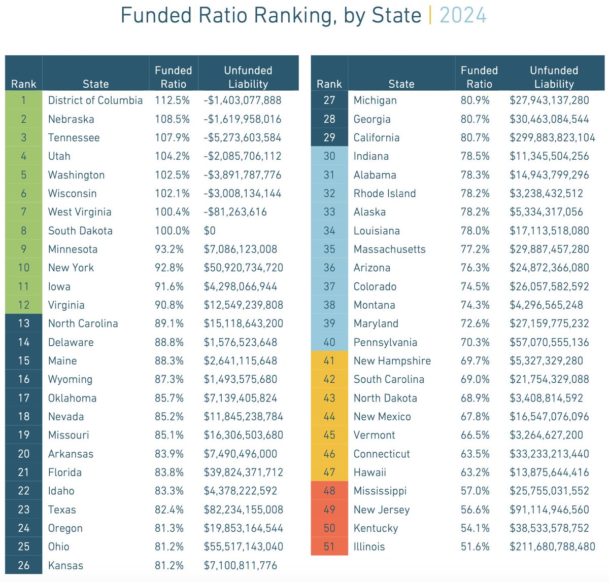 xPAKIII's tweet photo. @StanphylCap To be fair: This means that they have 83 cents today, for every dollar of future obligations, large chunks of which are still 10-20 year life-expectancies out.

But boy I wouldn't want to be working for that bottom tier of states... https://t.co/XuOeKlMzGg