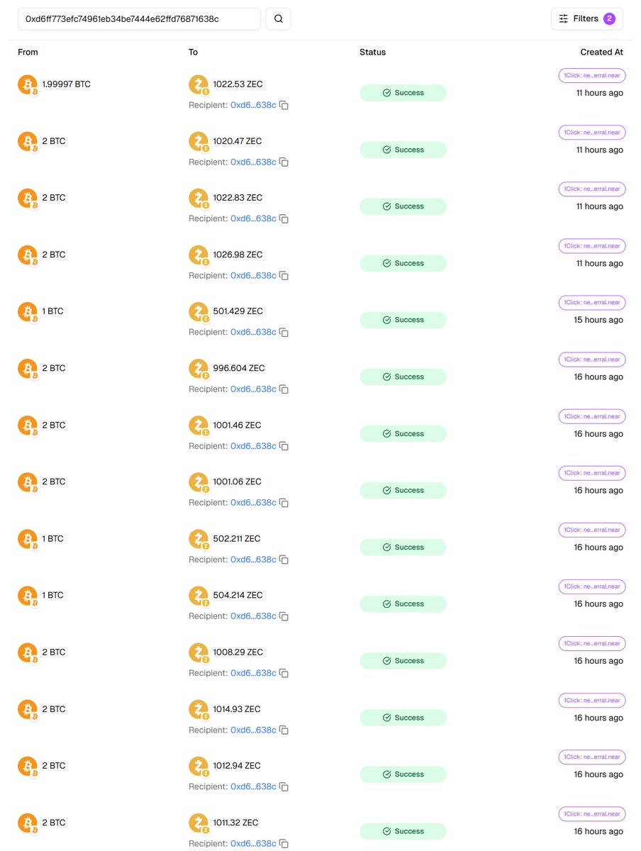 in4crypto's tweet image. the absolute madman is back at it again, another 50 bitcoin swapped for 25,150.32 zcash via near-intents in the past 24 hrs!
this brings the total to 102.1 btc swapped for 49,507.32 zec in the past week! that's over $10.8M!
something tells me this isn't going to slow down 👀