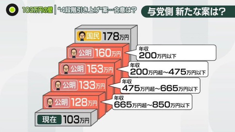 K08_T13's tweet image. 壁を増設して減税を骨抜きにしたの #公明党お前だったのか