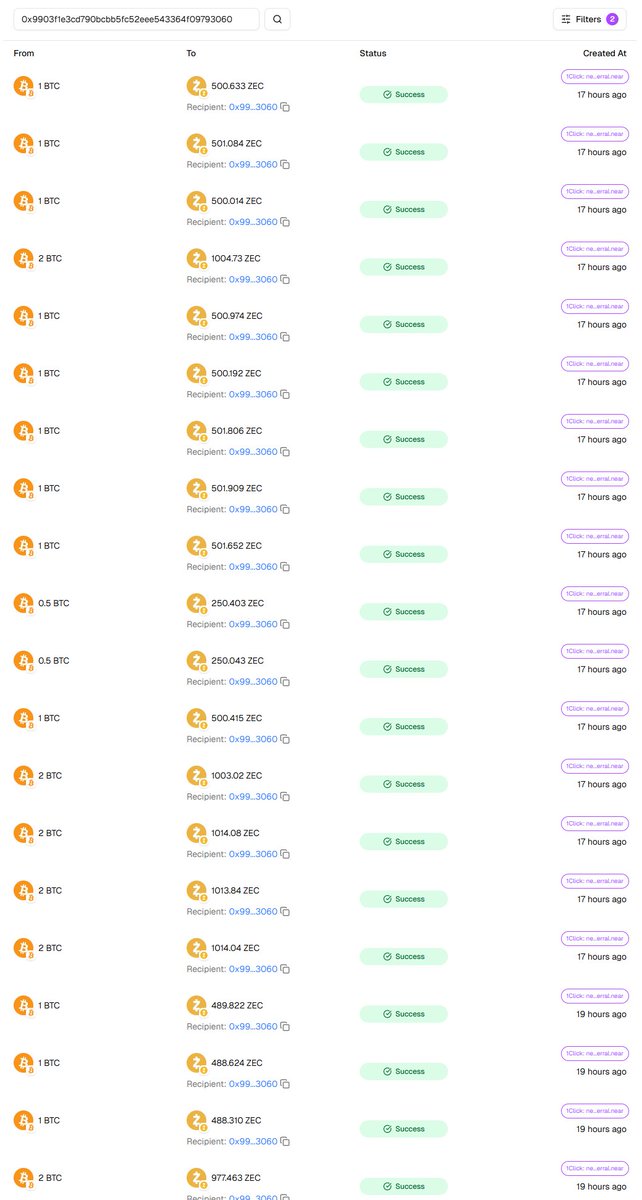 in4crypto's tweet image. the absolute madman is back at it again, another 50 bitcoin swapped for 25,150.32 zcash via near-intents in the past 24 hrs!
this brings the total to 102.1 btc swapped for 49,507.32 zec in the past week! that's over $10.8M!
something tells me this isn't going to slow down 👀