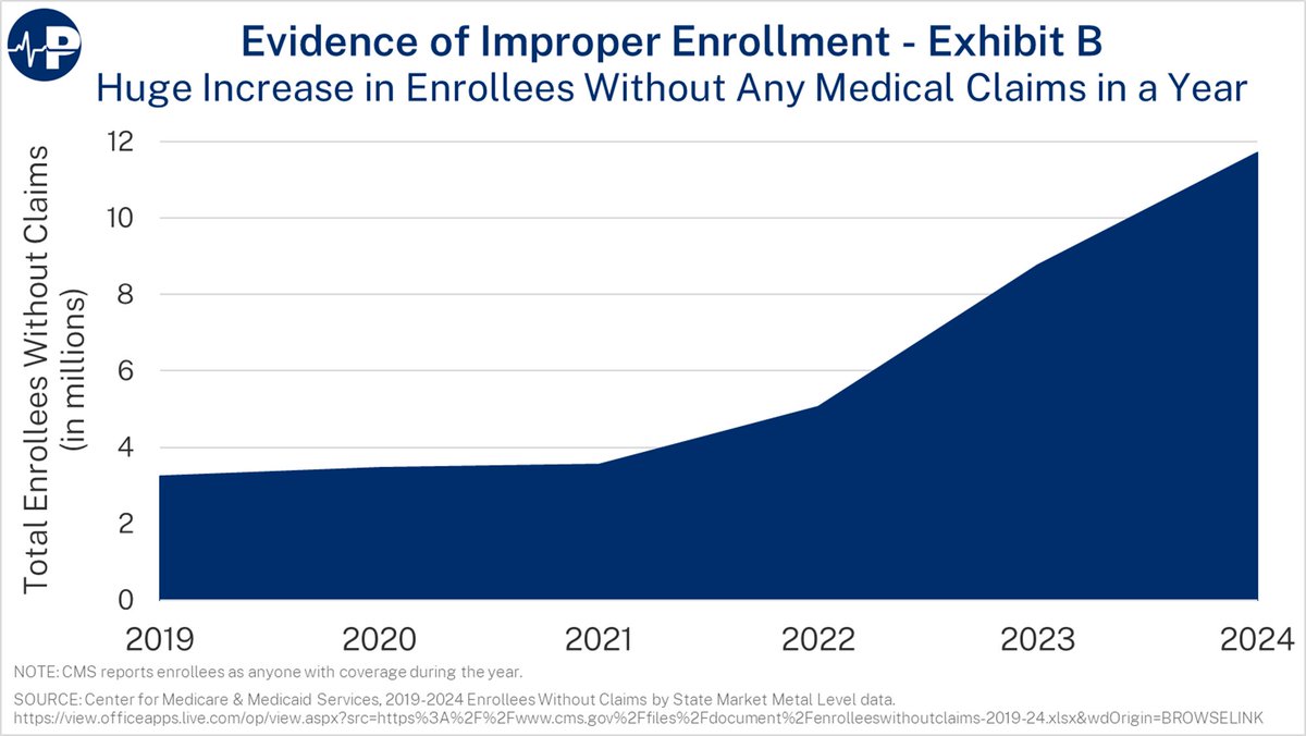 Biden's COVID credits led to massive fraudulent enrollment &amp; a huge increase in enrollees who don't use their health plan. Many of these enrollees are unaware of their exchange coverage or are covered in another plan. 

Insurers get large subsidies. Enrollees receive no care.