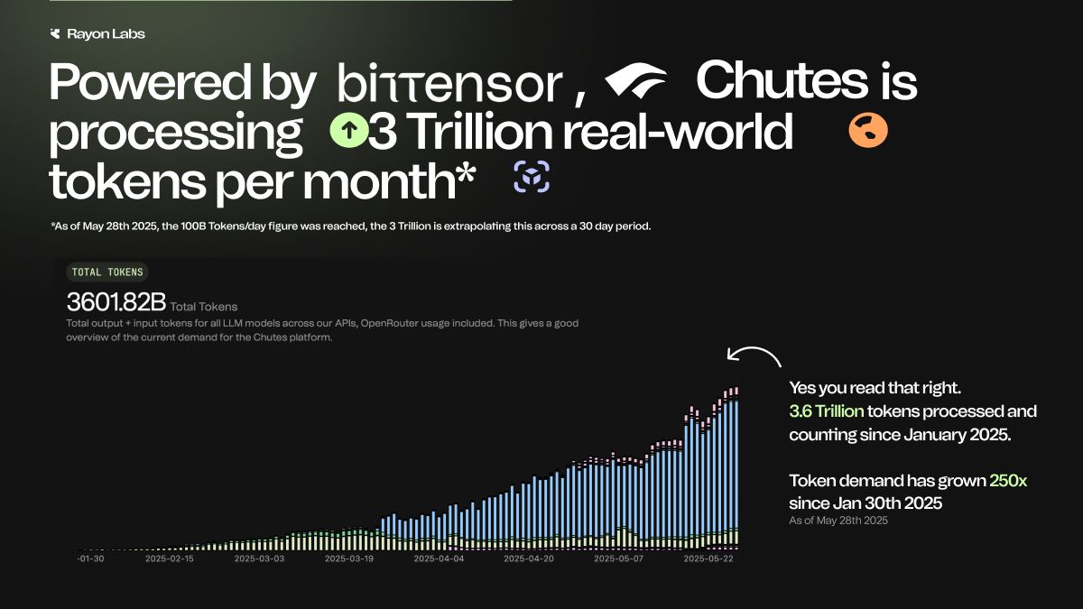 The companies we're apparently ahead of have:
- 100x our funding
- 10x our team size
- Every tech blog writing about them daily

We have:
- 60+ open source models
- Decentralized infrastructure
- Apparently no chill