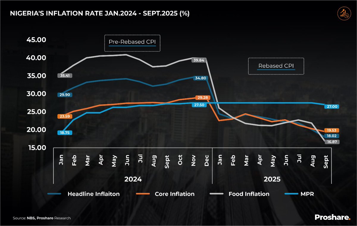 Nigeria's Inflation rate fell to 18.02% in September 2025, driven by the harvest season supply and FX stability. However, Proshare analysts warn that recent fuel price hikes and festive demand could reverse the gains, with priority remaining on sustaining FX market transparency