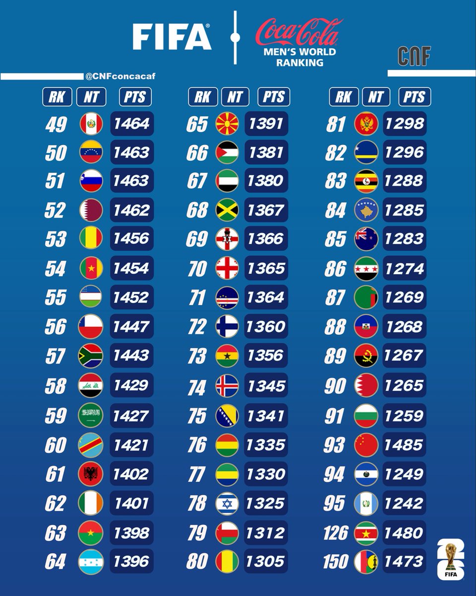 Estigarribiapy_'s tweet image. Paraguay 🇵🇾 cayó dos puestos en el Ranking FIFA 👇