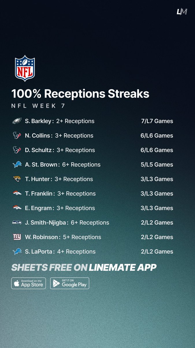yourlinemate's tweet photo. 100% Receptions Streaks 🏈💯
NFL Week 7 📅 

All Sheets are FREE on Linemate App 👇
https://t.co/okKw5ma8kH 

#GamblingTwitter #GamblingX #NFL #NFLWeek7 https://t.co/5S4Qg5TGVJ