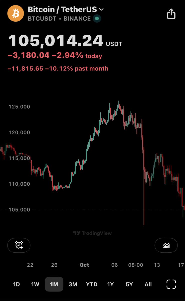 $BTC on sale. If this US regional banking wobble grows to a crisis be ready for a 2023-like bailout. And then go shopping assuming you have spare capital. I got my list, what’s on yours fam?