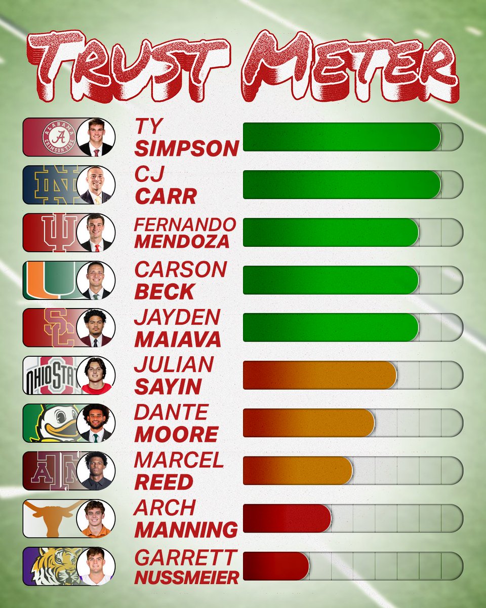 NicoleAuerbach's tweet photo. New QB Trust Meter! 

A midseason check-in on the college quarterbacks who are surging, falling and everything in between: https://t.co/xBJoU2wK6m https://t.co/YfSv4o6f0p