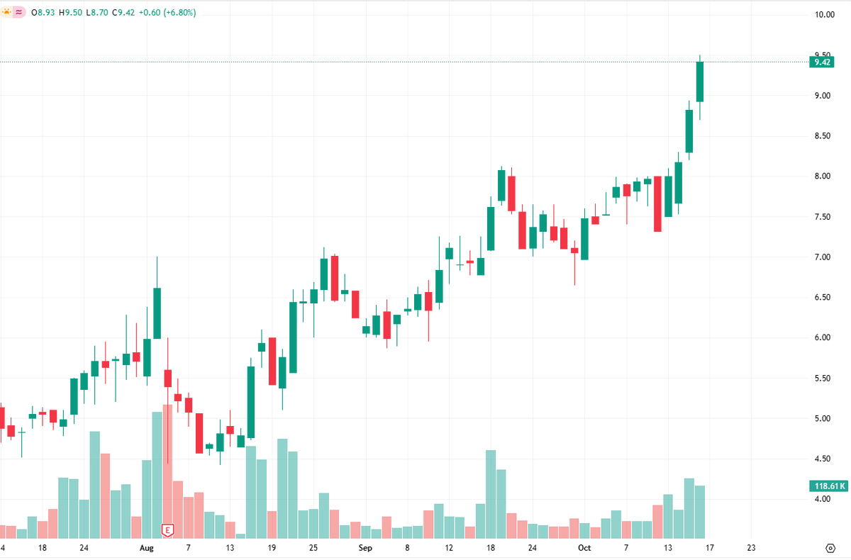 DiversiMadrid's tweet photo. $FTCL has broken above the $118 resistance level. The RSI is around 65 (neutral with a bullish bias). Support sits at $115, with the next resistance at $120. The MACD indicates upward momentum.
#RiskManagement #StopLoss https://t.co/r2Euu2yV2P
