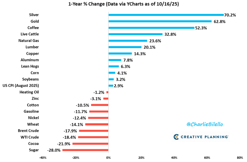 The best performing commodities over the past year: Silver (+70%) and Gold (+63%).

Video: youtube.com/watch?v=6xICRo…