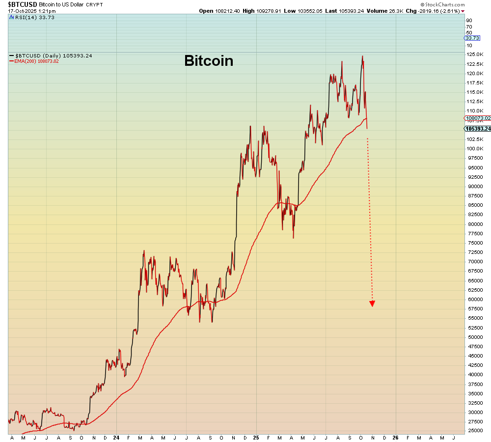 Bitcoin is now below the 200 dma for the first time since April. The hyper crowded "inflation" trade is now imploding.