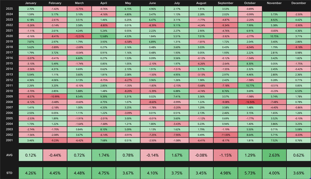 pips_to_pounds's tweet image. SPX. Historically shows a great November... Still following suit?...
$SPX