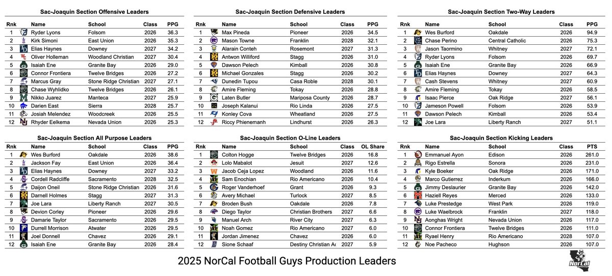 Updated Northern &amp; Sac-Joaquin Section 🏈 Ratings Leaders