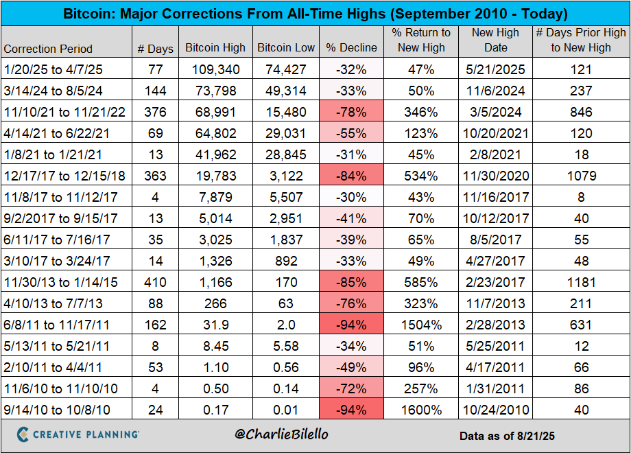 Bitcoin is now down 18% from its all-time high of $126,000 on October 6.

Is that a big decline for Bitcoin?

No...

$BTC