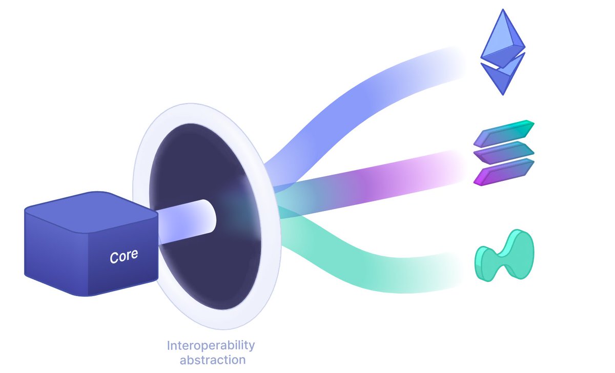 0xstepit's tweet image. Excited to see Orbiter go live on @noble_xyz testnet. This is a major step forward in cross-chain UX abstraction, making complex bridging completely invisible to users.