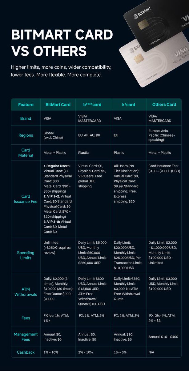 💳 The only crypto card you’ll ever need is finally HERE! 💥
<a href="/BitMartExchange/">BitMart</a> just launched the BitMart Card — spend your crypto with style and freedom.

No limits. No high fees. Just pure power. ⚡️