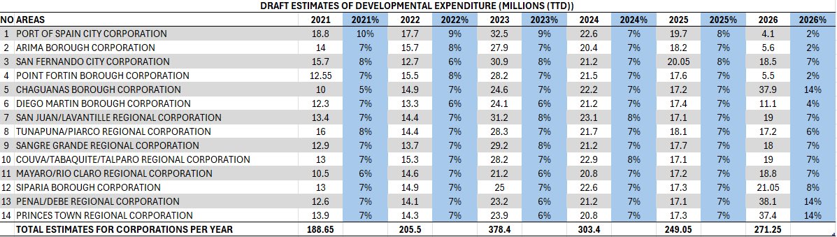 msmike772's tweet photo. The worst thing for me to me is bored. 

Image 1: Draft Estimates from the years 2021 to 2026 by Corporation 

Image 2: Percentage Share for same period

NB. All I ask is for GENTLE correction if this was calculated poorly. We’re all here to learn. https://t.co/lggIndtTLY
