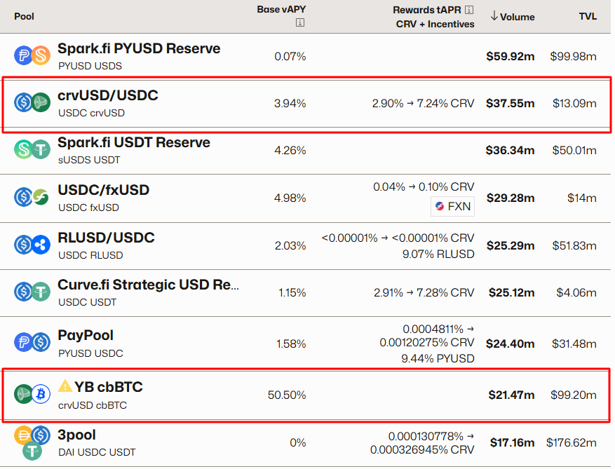 lurkaroundfind's tweet photo. Impressive numbers on Curve this morning.

A @yieldbasis pool in the top ten for volume, and the crvUSD pool at number two.

Now imagine what happens as Yield Basis raises caps, and also adds ETH pools. Huge growth ahead for Yield Basis, Curve, and crvUSD. https://t.co/e1Xg2wsJJe