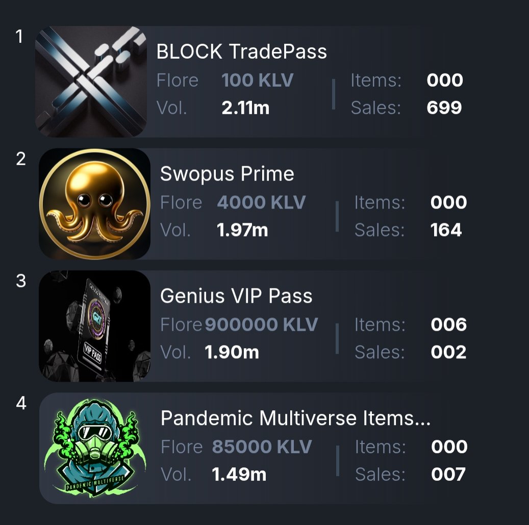 geniusrevenue's tweet image. 👉 @xportlabs @swopuscom 

We have been doing big things on these platforms and continue to have great liquidity for our #holders and #users! 

#3 on the #NFT charts. The fact that we passed @Pandemic_Games_  just goes to show the @klever_org space is just warming up!!