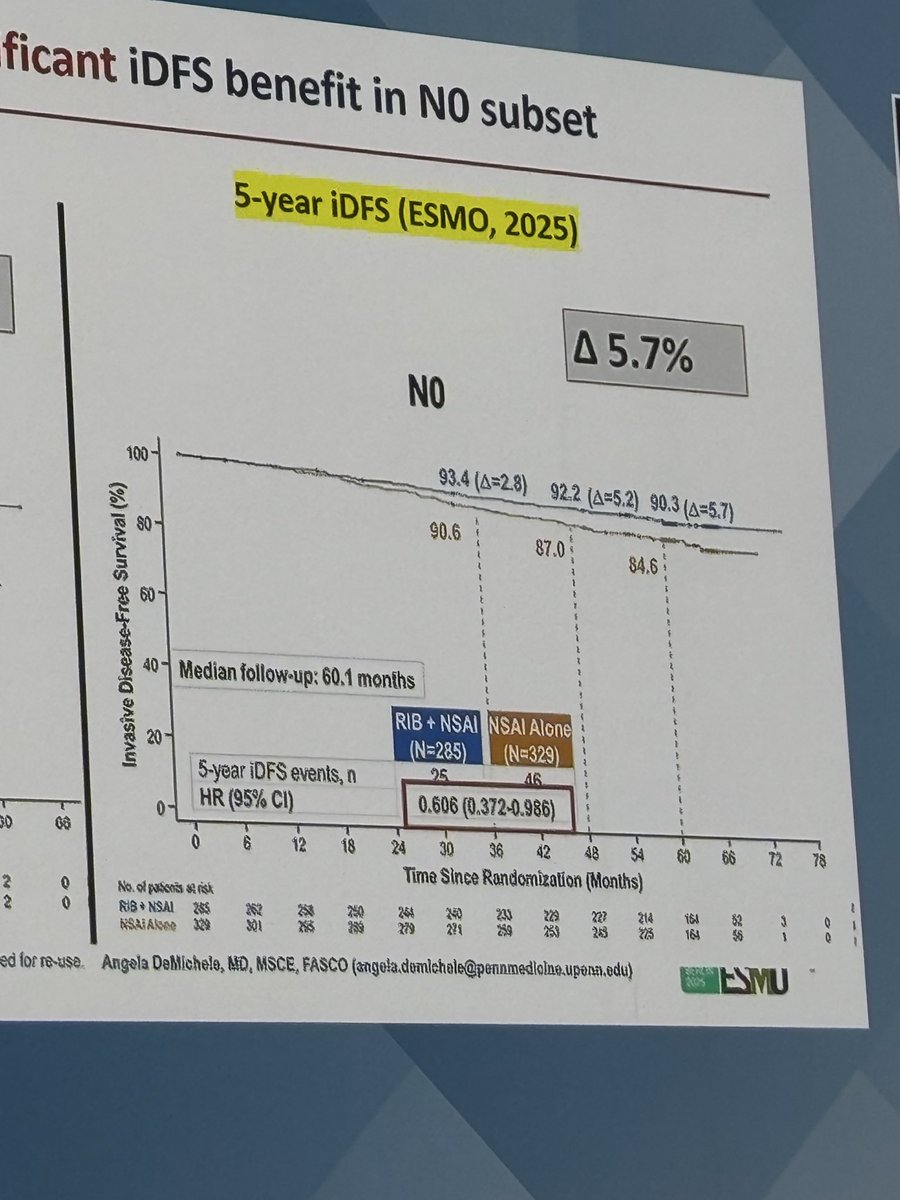 PedroExman's tweet photo. DFS in the control arm in N0 pts continues to demonstrate meaningful decline — underscoring that these pts may be truly high-risk.

Updated results show a consistent benefit of ribo in this subgroup. 

Tumor biology matters to choose wisely the treatment!

@OncoAlert 
#ESMO25 https://t.co/1myzK0F35l