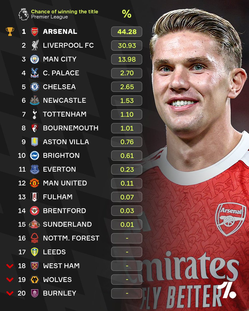 OneFootball's tweet photo. Arsenal are now runaway favourites to WIN the Premier League, whilst Sunderland still haven't been completely ruled out to take home silverware, according to Opta's Supercomputer 🤖🏆😂 https://t.co/JSnaneTBCZ