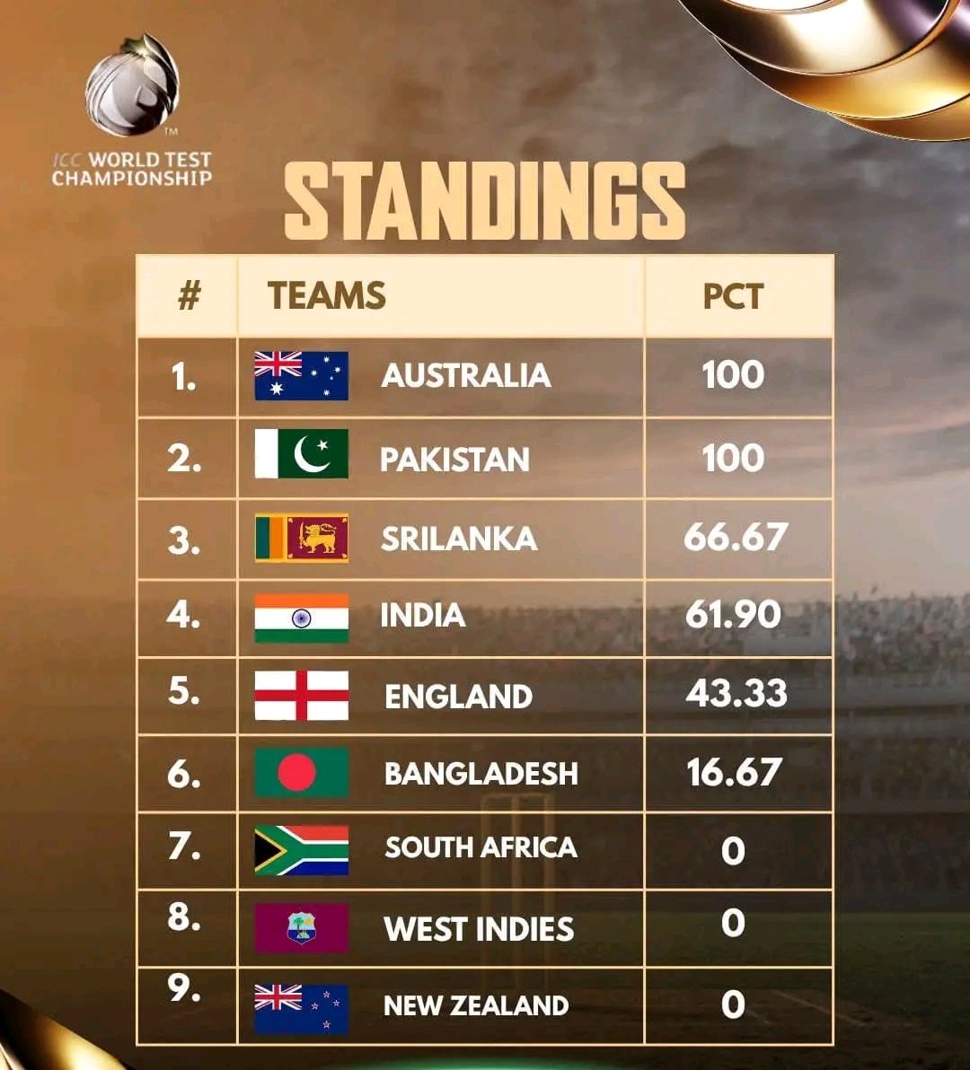 Pakistan will play the final of World Test Championship. In Shaa Allah 🇵🇰#SAvPAK
#TDR__now
#Afghanistan