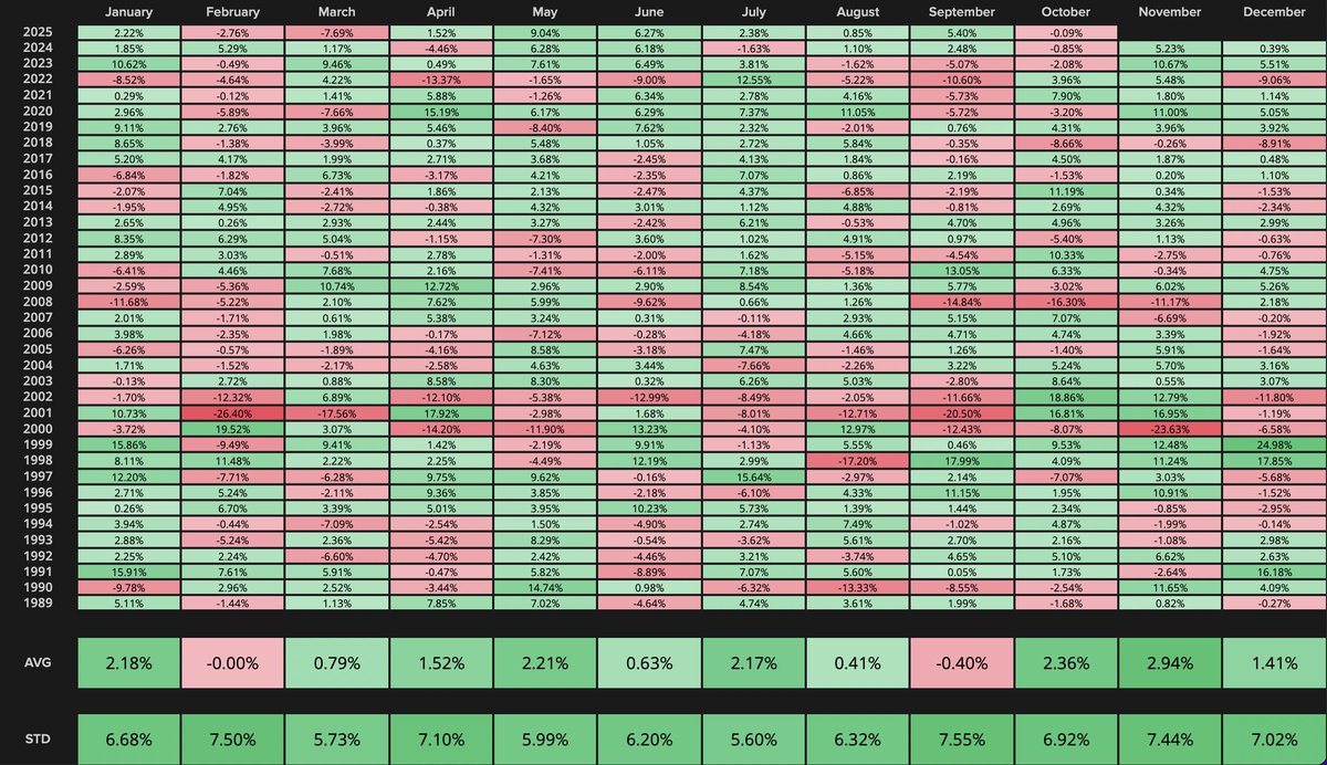 pips_to_pounds's tweet image. Nasdaq and SPX heatmap shows best performing month is November... lazy analysis but factual, old sports..
#SPX #NASDAQ100 #StockMarket