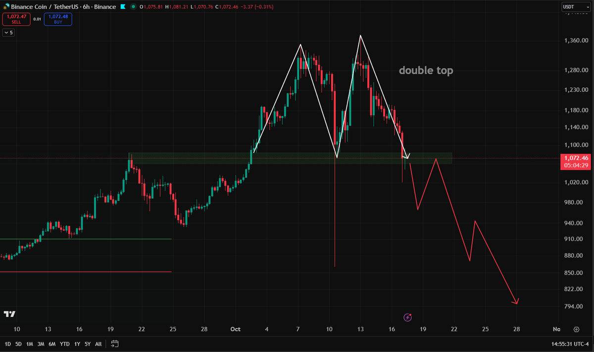 $BNB looking like a double top here, if $1000 level doesnt hold this could get ugly fast. 

🟨 Trade $BNB on WEEX: themoon.co/WEEXcharts 👉 20% Deposit Bonus + Get 10-100 USDT Coupon by Binding Phone &amp; Email + Trading Rewards
