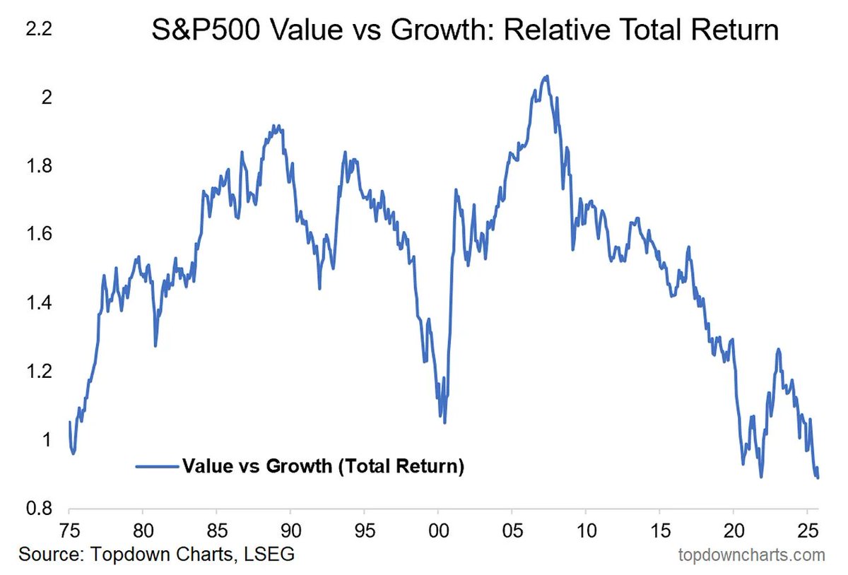 topdowncharts's tweet photo. Value is sinking to New Lows vs Growth 👀

This is starting to get extreme (and unusual).

Here’s what’s behind it + next steps in this major market theme: https://t.co/ukC2MrBlkS https://t.co/HNGtZxds1L
