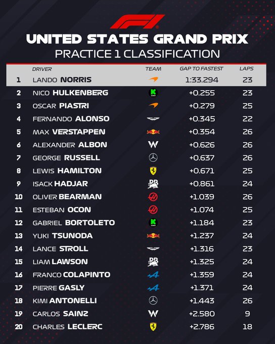 Tabla de clasificacion de practica 1 del Gran Premio de Estados Unidos de Formula 1 mostrando posiciones de 1 a 20 con nombres de pilotos como Lando Norris en primer lugar con tiempo de 1:33.294 y equipo McLaren, Nico Hulkenberg en segundo con Haas, Oscar Piastri en tercero con McLaren, Fernando Alonso en cuarto con Aston Martin, Max Verstappen en quinto con Red Bull, junto con logos de equipos y banderas nacionales.