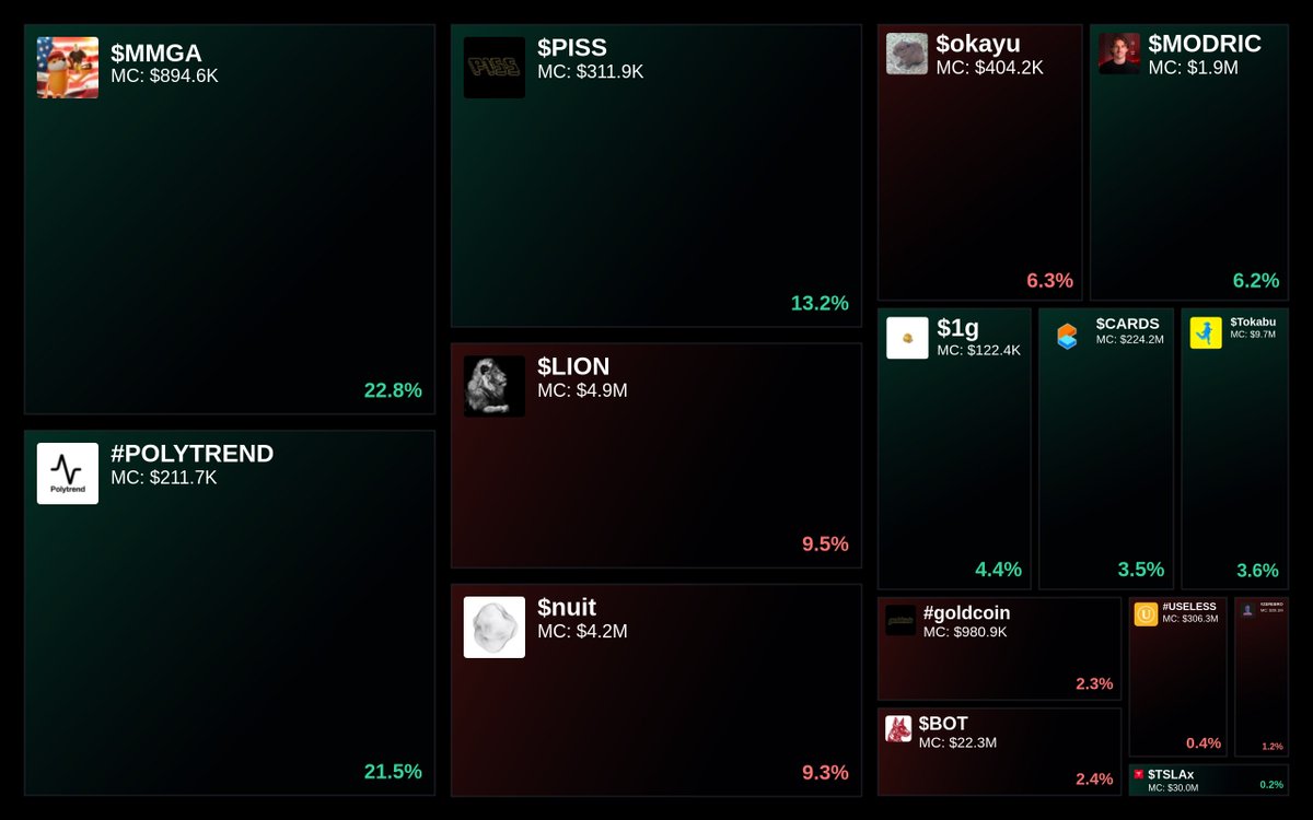 GlydoAlerts's tweet photo. Trending on https://t.co/ugPoOnWTIF $SOL Heatmap

1. $MMGA
2. #POLYTREND
3. $PISS
4. $LION
5. $nuit

Updated every 5 mins. https://t.co/EIHmPRwheE