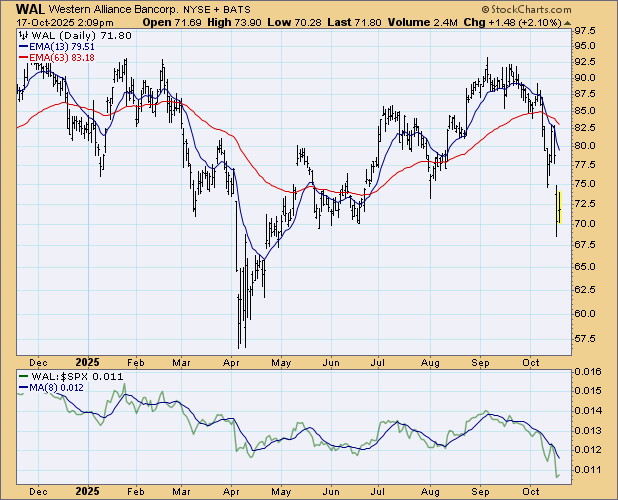 Trying to revive the canaries: