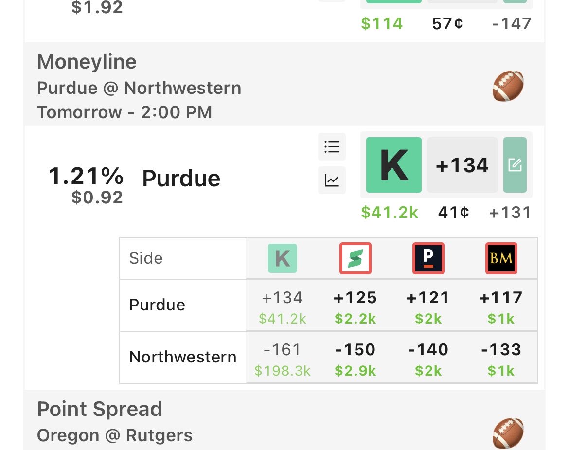 We’ve added <a href="/KalshiSports/">Kalshi Sports</a> to our odds feed.

Wild how quickly they react to live action — Kalshi was 5s ahead of every book in making Steelers the favorite after the Freiermuth TD last night.

<a href="/Kalshi/">Kalshi</a> + BookieBeats = find major swings in sports outcomes before anyone else