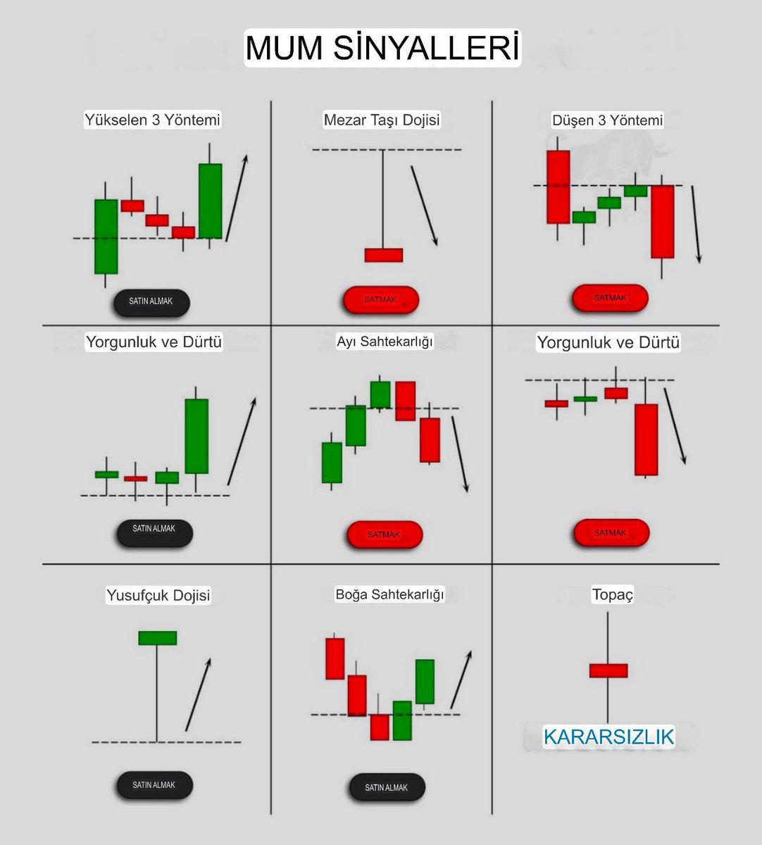 borsaningenleri's tweet photo. MUM BARLAR BİZE NE ANLATIR HANGİ SİNYALİ VERİR🏎️

“Mum bar sinyalleri,” teknik analizde kullanılan bir terimdir ve finansal piyasalardaki fiyat hareketlerini analiz etmek için mum grafiklerindeki (candlestick chart) desenlere ve sinyallere atıfta bulunur. Mum barlar, bir varlığın belirli bir zaman dilimindeki açılış, kapanış, en yüksek ve en düşük fiyatlarını görselleştirir.

🧲Mum bar sinyalleri, genellikle aşağıdaki iki tür piyasa hareketine dair ipuçları verir:

📊1.Trend Devamı:

•Mevcut trendin devam edeceğini gösteren sinyallerdir. Örneğin:
▪️•Boğa (Bullish) Marubozu: Yükselişin güçlü şekilde devam edeceğini gösterebilir.
▪️•Ayı (Bearish) Marubozu: Düşüş trendinin devamını işaret edebilir.

💹2.Trend Dönüşü:

•Mevcut trendin sona erdiğini ve ters yöne bir hareketin başlayacağını gösterir. 

Örneğin:
▪️•Doji: Kararsızlığı ve olası trend dönüşünü ifade edebilir.
▪️•Çekiç (Hammer): Düşüş trendinin sonlanabileceğini ve yükselişin başlayabileceğini gösterebilir.
▪️•Ters Çekiç (Inverted Hammer): Yükseliş trendine dönüş sinyali olabilir.

📌Popüler Mum Bar Formasyonları

▪️•Yutan Boğa/Ayı (Engulfing): Fiyatların ters yönde hareket edeceğine dair güçlü bir sinyaldir.
▪️•İğneli Mumlar (Pin Bar): Genellikle destek ve direnç seviyelerinde tepkiyi temsil eder.
▪️•Harami (Hamile Mum): Zayıflayan trendi işaret edebilir.

Bu sinyaller, diğer analiz araçları (destek-direnç seviyeleri, trend çizgileri, göstergeler) ile birleştirildiğinde daha güvenilir sonuçlar verir. Eğer belirli bir sinyal veya formasyon hakkında bilgi istiyorsanız, detaylı açıklamalar yapabilirim!

#AEFES #AKBNK #ALARK #ASELS #ASTOR #BIMAS #EKGYO #ENKAI #EREGL #FROTO #GARAN #HEKTS #ISCTR #KCHOL #KONTR #KOZAL #KRDMD #MGROS #PETKM #PGSUS #SAHOL #SASA #SISE #TCELL #THYAO #TOASO #TTKOM #TUPRS #ULKER #YKBNK