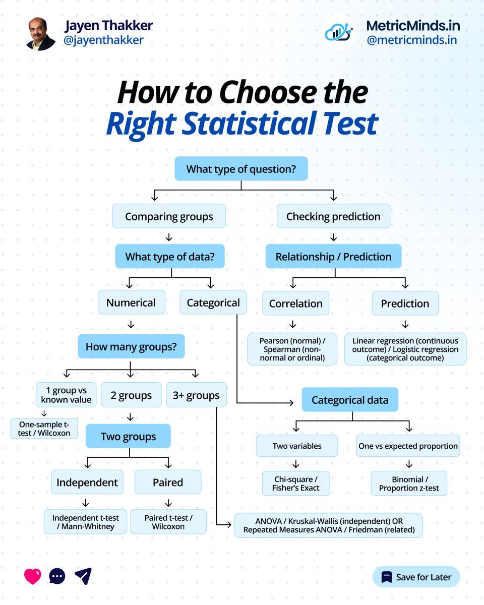 كيف تختار التحليل الاحصائي المناسب لبحثك او تقريرك 👇🏼