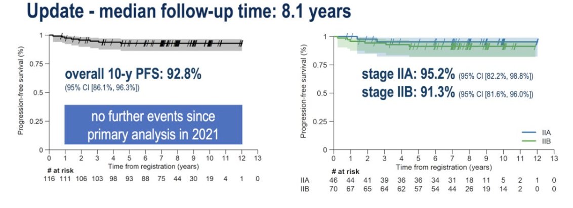 urotoday's tweet photo. Single-dose carboplatin and involved-node radiotherapy for seminoma stage IIA/B: Long-term follow-up from the international multicenter phase II trial SAKK 01/10. Presentation by @Alex_Papachris. #ESMO25 written coverage by @chavarriagaj > https://t.co/98mM0TN5Zd @myESMO https://t.co/FozdwkPtkg