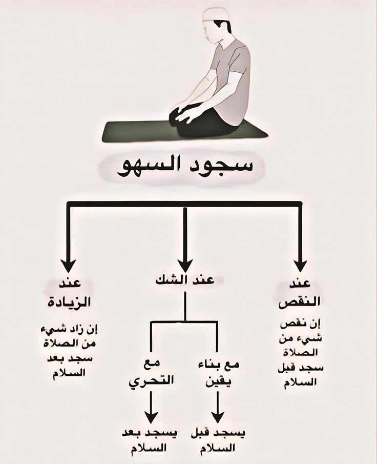 Greatiist0ffice's tweet photo. سجود السهو .. https://t.co/6Alf35coYT
