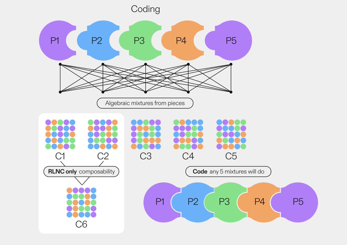 qvvvvv11's tweet image. RLNC (Random Linear Network Coding) - makes data transfer more fast and effective. For example, when you want to send a file, the system cut it for a lot small pieces, mix it and sends it in different variations for the whole network.
How @get_optimum uses it?
Optimum uses it…