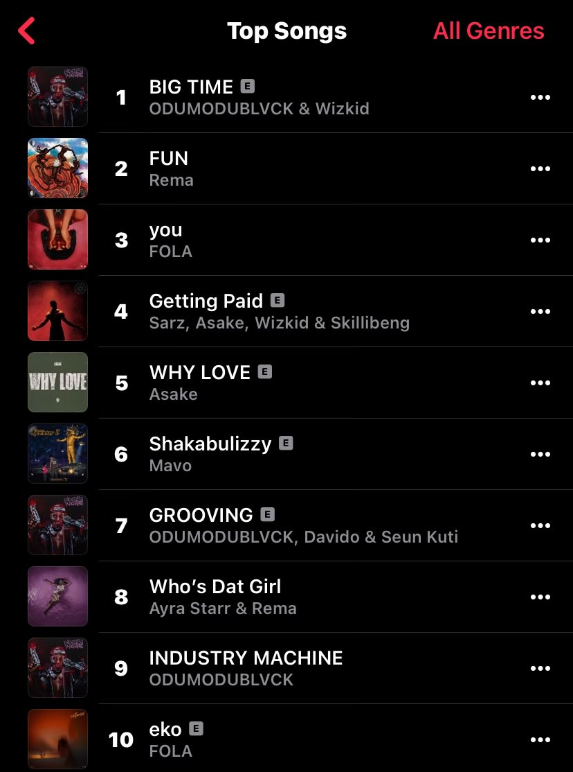 thedebuthub's tweet image. Ayra Starr & Rema’s “Who’s Dat Girl” rises to a new peak of #8 on Apple Music Nigeria Top songs chart. 📈
