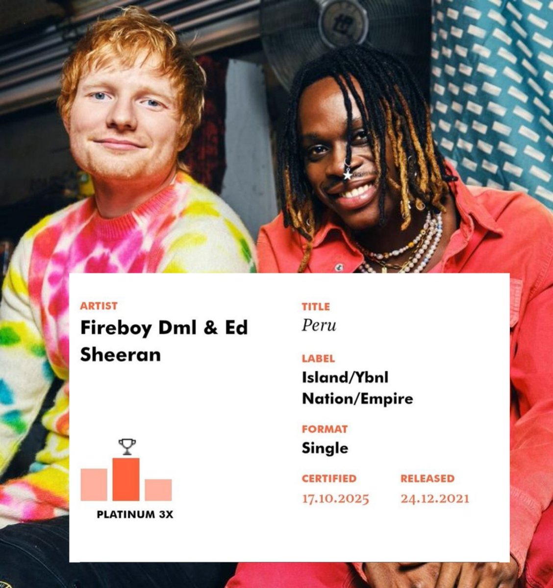 Fireboy DML and Ed Sheeran’s “Peru” is now certified 3× Platinum in the UK. 🇬🇧🔥
