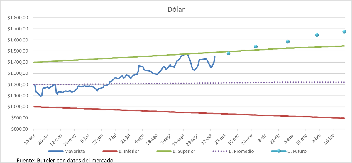 cbuteler's tweet photo. El dólar mayorista cerró en $1.450 (+3.42%), en los últimos 3 minutos de la rueda bajó $25 probablemente sea el Tío Scotty.
Volumen negociado u$s 724 millones.
Futuros todos arriba de las bandas nuevamente.- https://t.co/xPRT8olmZU