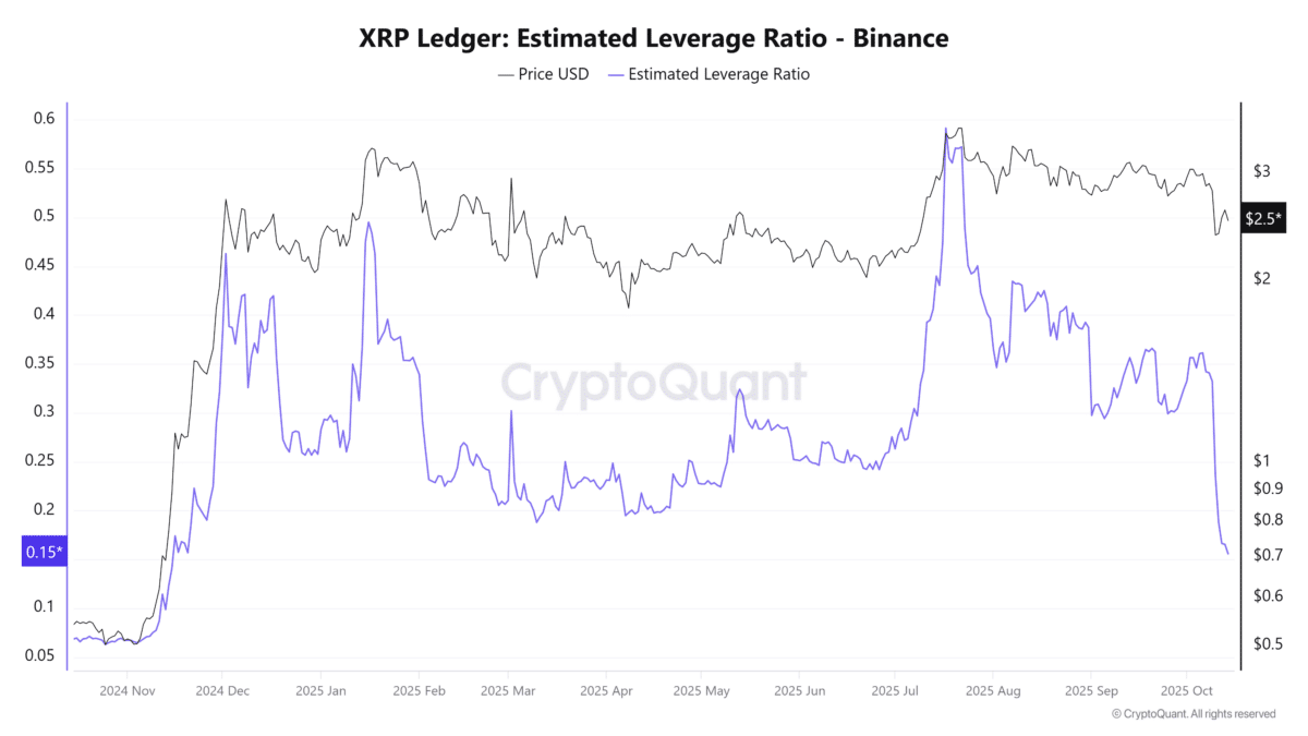 $XRP derivatives market just went through a massive deleveraging!

Open Interest in #XRP halved from $8.47B to $4.14B, and a staggering $610M in longs were liquidated on Oct 11th.

The Estimated Leverage Ratio hit its 2025 low, signaling a "healthy market reset."

$3.1 - recovery