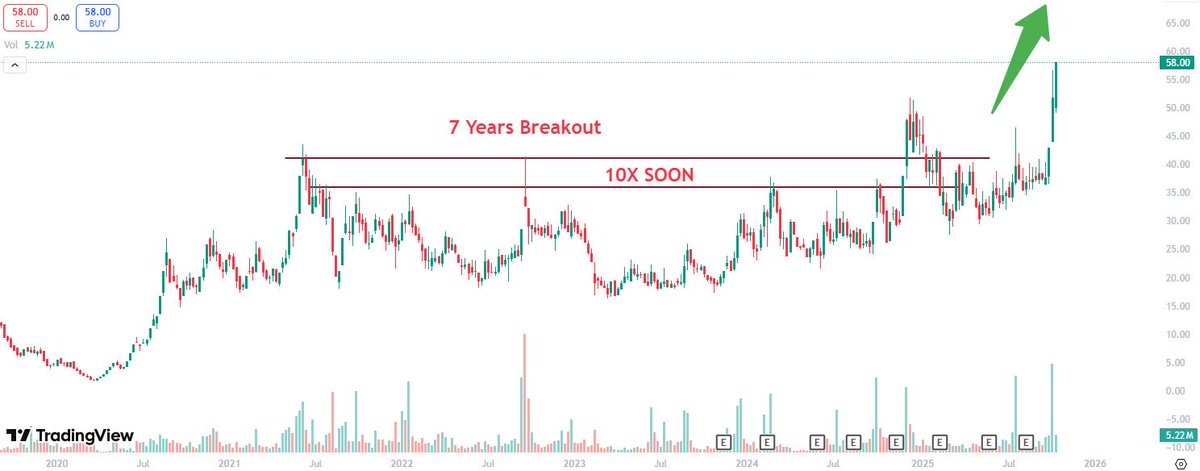 AnuragSingh0139's tweet image. 🚨 This Hidden GEM is Set to 10X 📊🚀
📍 CMP: ₹58 Target-580💎
📌Follow , Retweet♻️ and Comment to get stock name in your DM📩
🚨Join- chat.whatsapp.com/Jm5a0xW6XgVKOl…
#MAZDOCK #SwingTrading #HFCL #IREDA #OptionsTrading #nifty50 #Multibagger #StocksToBuy #stockstowatch #Ola #Trump