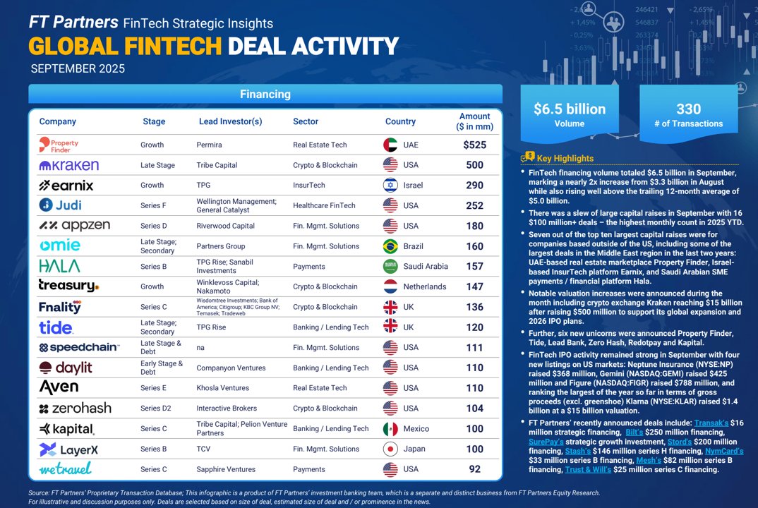 FTPartners's tweet image. September #FinTech Deal Activity Recap: $6.5 billion in Financing Volume and $19.7 billion in M&amp;amp;A Volume – For professional / institutional investors only, see all of the details in FT Partners&apos; infographic finte.ch/GlobalMonthlyF… #FinTechDealActivity