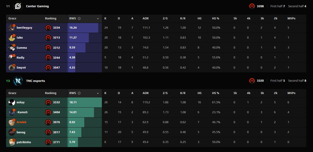 Kolejne zwycięstwo i mamy bilans 2:2 w <a href="/ESEA/">ESEA League</a> Main.
Znowu close wynik, ale udało się wyratować po słabym CT. 🙃
