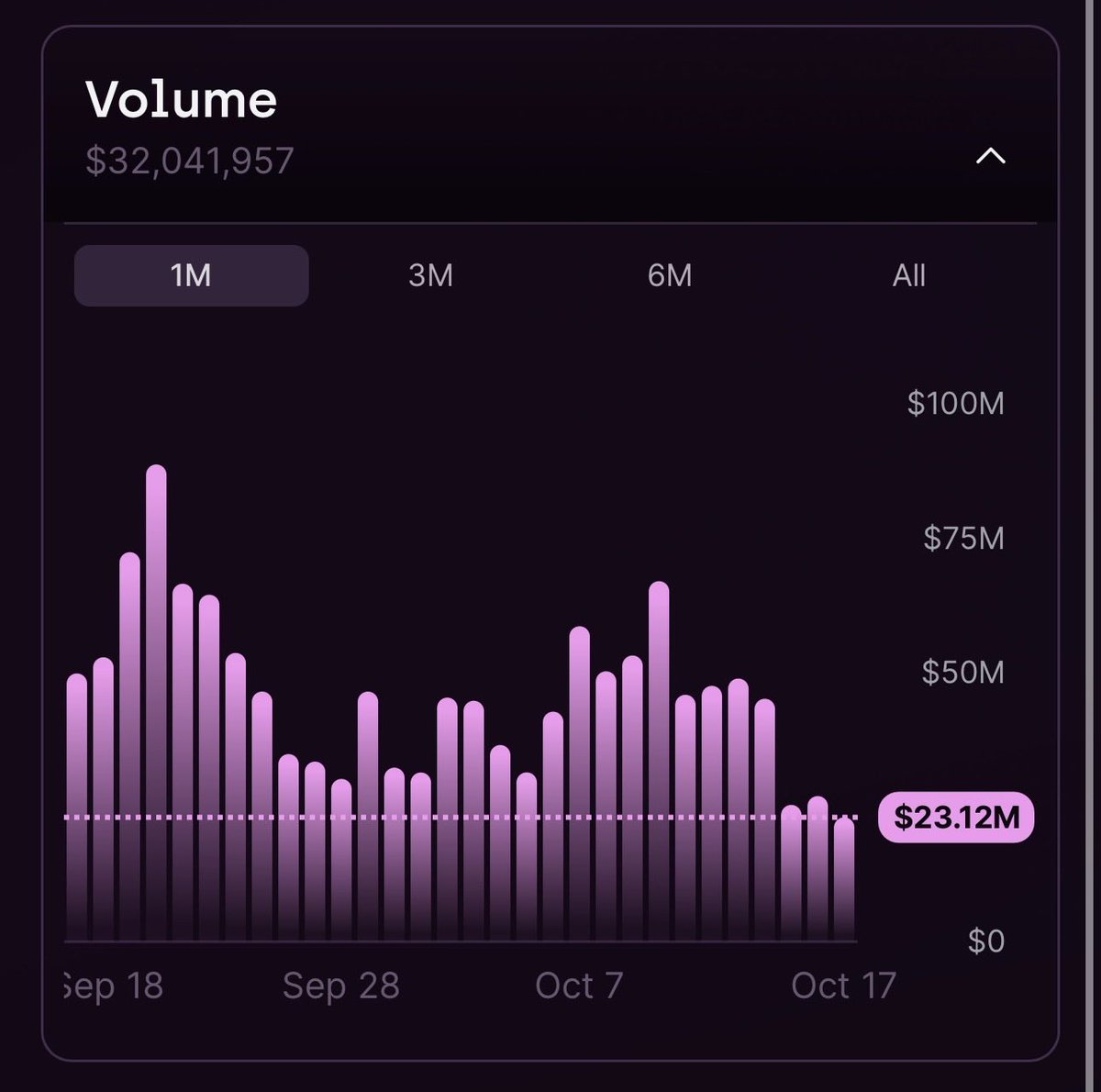 🏛️ <a href="/thenafi/"></a> is heating up! 💜
Oct 17, 2025

📊 Market Activity (past 24h):
🏦 TVL: $19.90M (-6.88%)
🔄 Volume: $32.04M (+34.78%)
🔥 Fees: $31,815 (+4.47%)

What’s your target price?
Do we ever reach $4 again?

#BNB #THENA #DeFi #Crypto